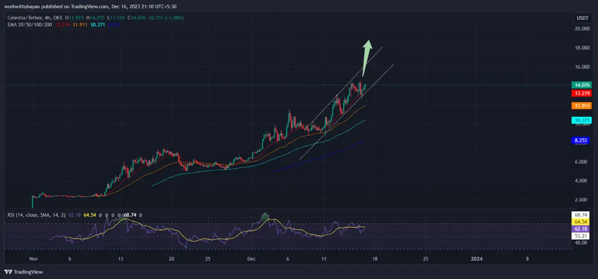 BTC Piyasası: BONK ve Bu 4 Altcoine Dikkat: Analistlerin Listesinde! 3