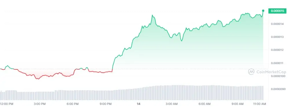 BTC Piyasası: BONK ve Bu 5 Altcoin Uçuyor: İşte Yükselişin Sebepleri! 2