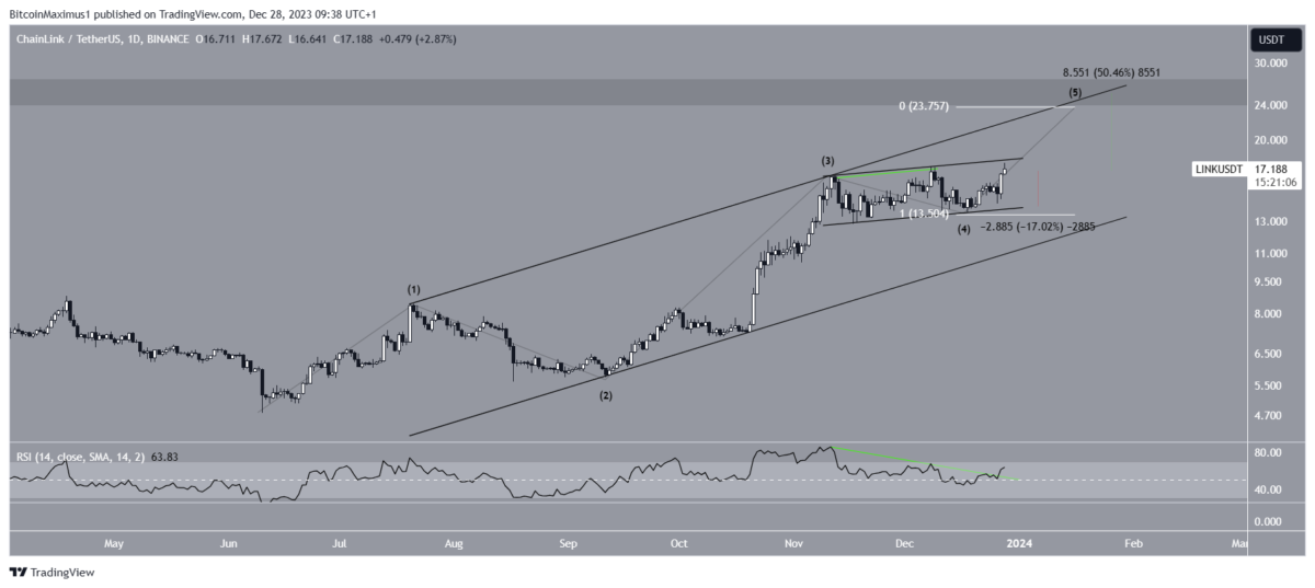 BTC Piyasası: Bu 4 Altcoin İçin Gayeler İşaretlendi: Yeni Yıl Koşusu İçin Hazırlar! 2