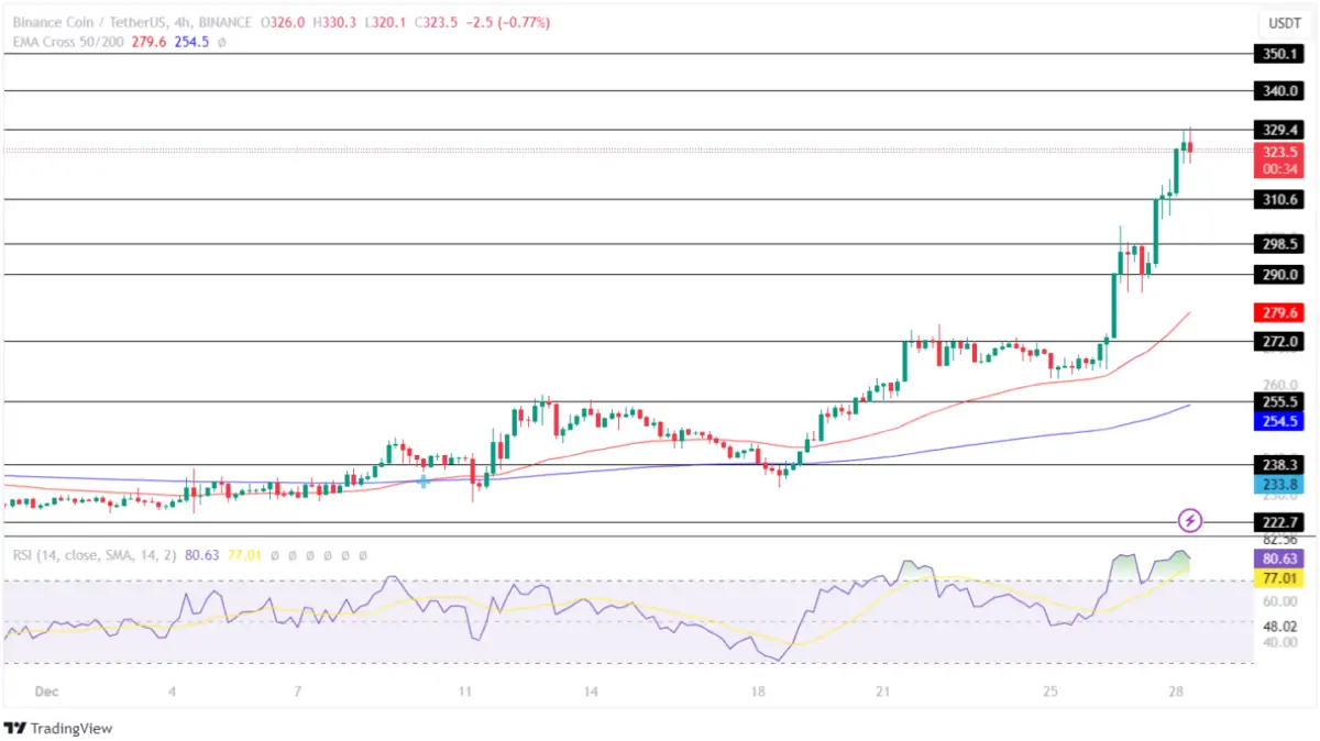 BTC Piyasası: Bu 4 Altcoin İçin Gayeler İşaretlendi: Yeni Yıl Koşusu İçin Hazırlar! 4