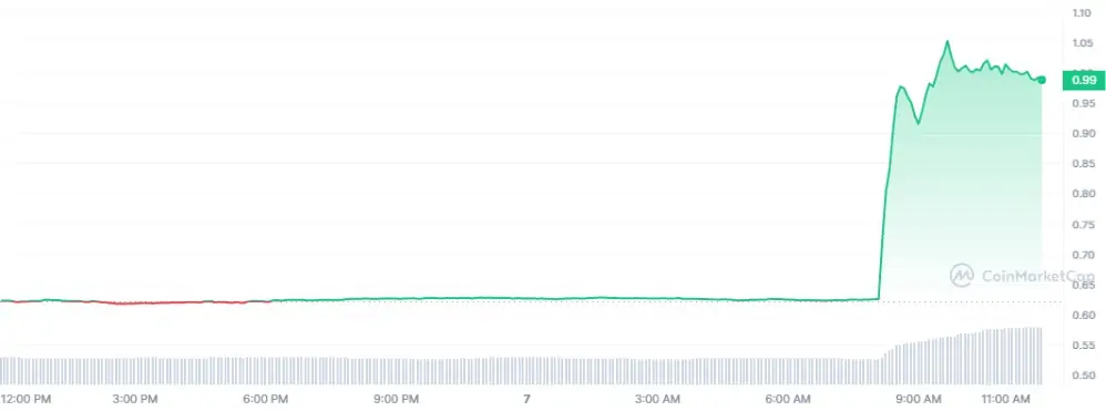 BTC Piyasası: Bu Altcoin, Listeleme Duyurusuyla Uçtu: Yüzde 70 Yaptı! 1