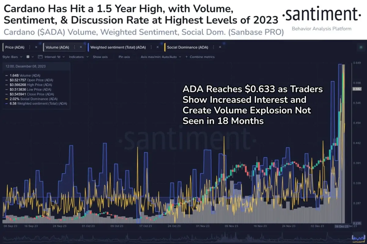 BTC Piyasası: Cardano (ADA) Uçuyor: Sırada Neler Var? Analist Uyardı! 1