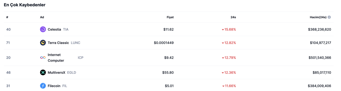 BTC Piyasası: Celestia’ya (TIA) ATH sonrasında şok tesiri: Sert düştü! 1