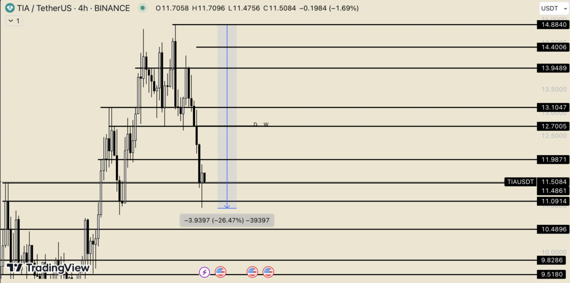 BTC Piyasası: Celestia’ya (TIA) ATH sonrasında şok tesiri: Sert düştü! 2