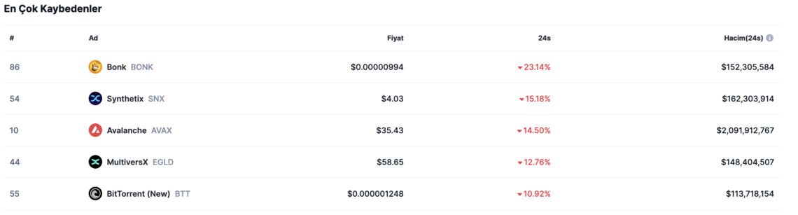 BTC Piyasası: Günün öne çıkan kripto paraları hangileri oldu? 13 Aralık 2023 2