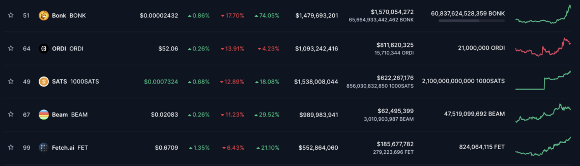 BTC Piyasası: Günün öne çıkan kripto paraları hangileri oldu? 16 Aralık 2023 2