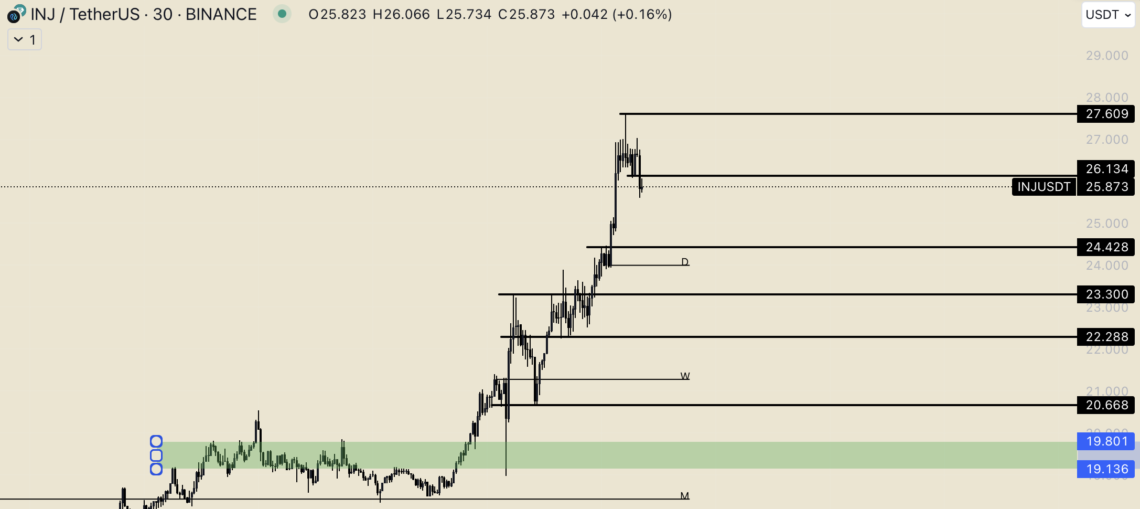 BTC Piyasası: İsmini sık sık duyabiliriz: Injective’den (INJ) ATH geldi! 2