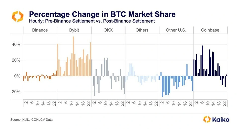 BTC Piyasası: Kaiko: Binance İrtifa Kaybederken Bu 2 Borsa Yükseliyor! 1