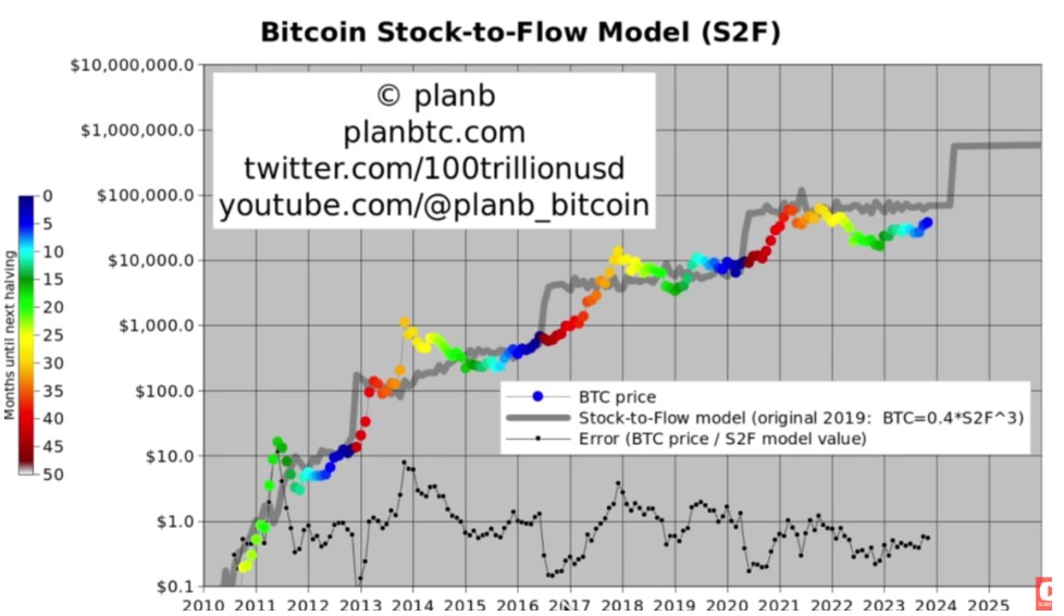 BTC Piyasası: PlanB, Bitcoin için 60.000 doları işaret etti 1