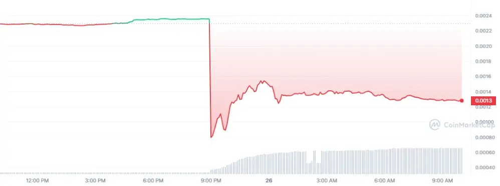 BTC Piyasası: Tanınan Altcoin’de Hack Alarmı: Fiyat Çöktü! 2