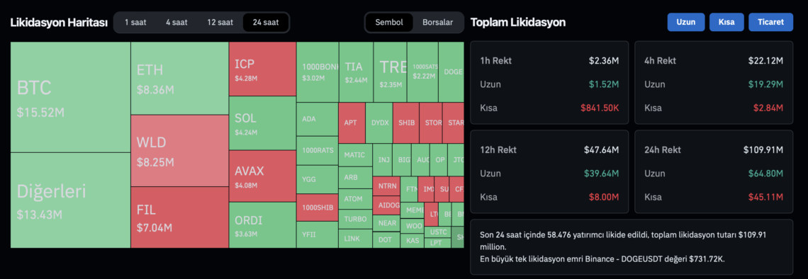 BTC Piyasası: Tasfiye datalarında ibre aksine döndü! 1