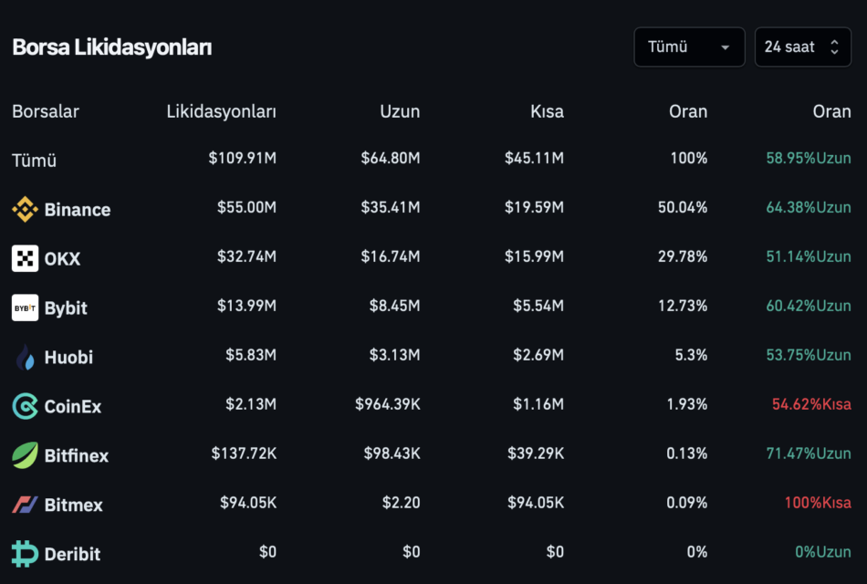 BTC Piyasası: Tasfiye datalarında ibre aksine döndü! 2