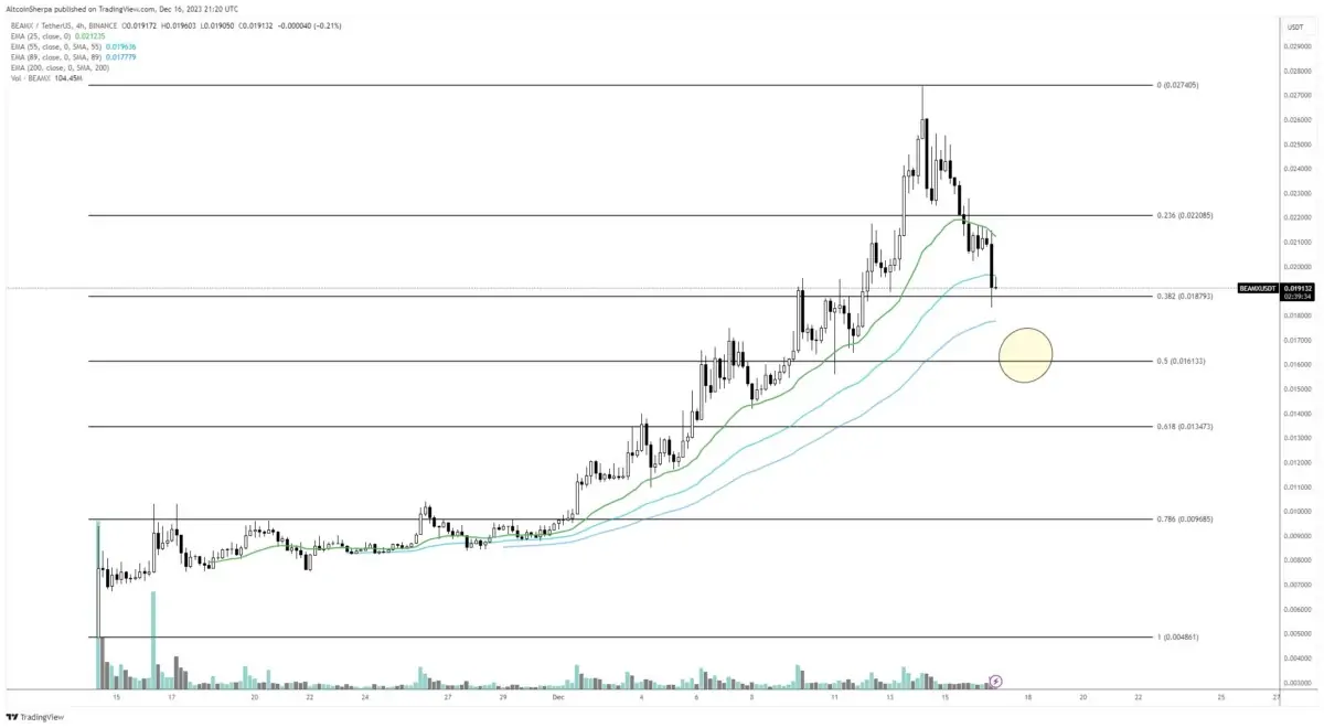 BTC Piyasası: Usta Analistten AVAX, FET ve BEAM Maksatları: İkisi Ralli Yapacak! 3