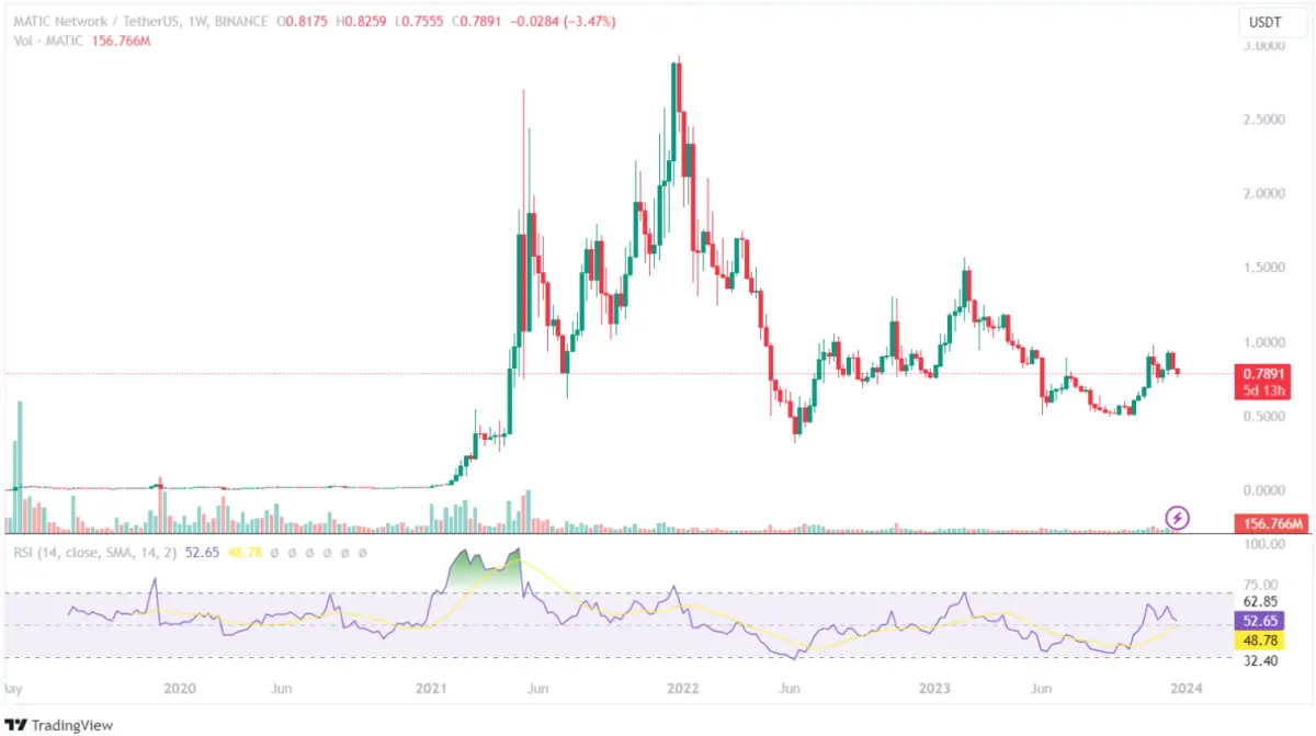 BTC Piyasası: Uzman Görüşü: 2024 Rallisi İçin En Düzgün 7 Altcoin, MATIC de Var! 4