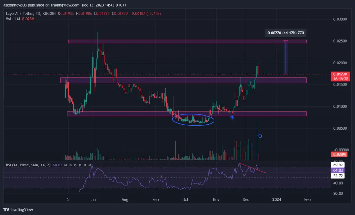 BTC Piyasası: Varsayım: Bu Yapay Zeka Coin Tahtadan Fırlayabilir! 1