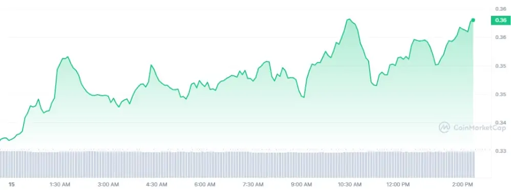 Ulaş Utku Bozdoğan: Bu 2 Altcoin’den İştirak Duyurusu: Fiyatlar Yükseldi! 1