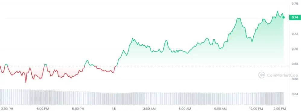 Ulaş Utku Bozdoğan: Bu 2 Altcoin’den İştirak Duyurusu: Fiyatlar Yükseldi! 2