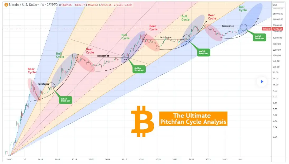 Ulaş Utku Bozdoğan: Öngörüleri Çıkabilen 3 Analistten Bitcoin Varsayımı: İşte Hedefleri! 1